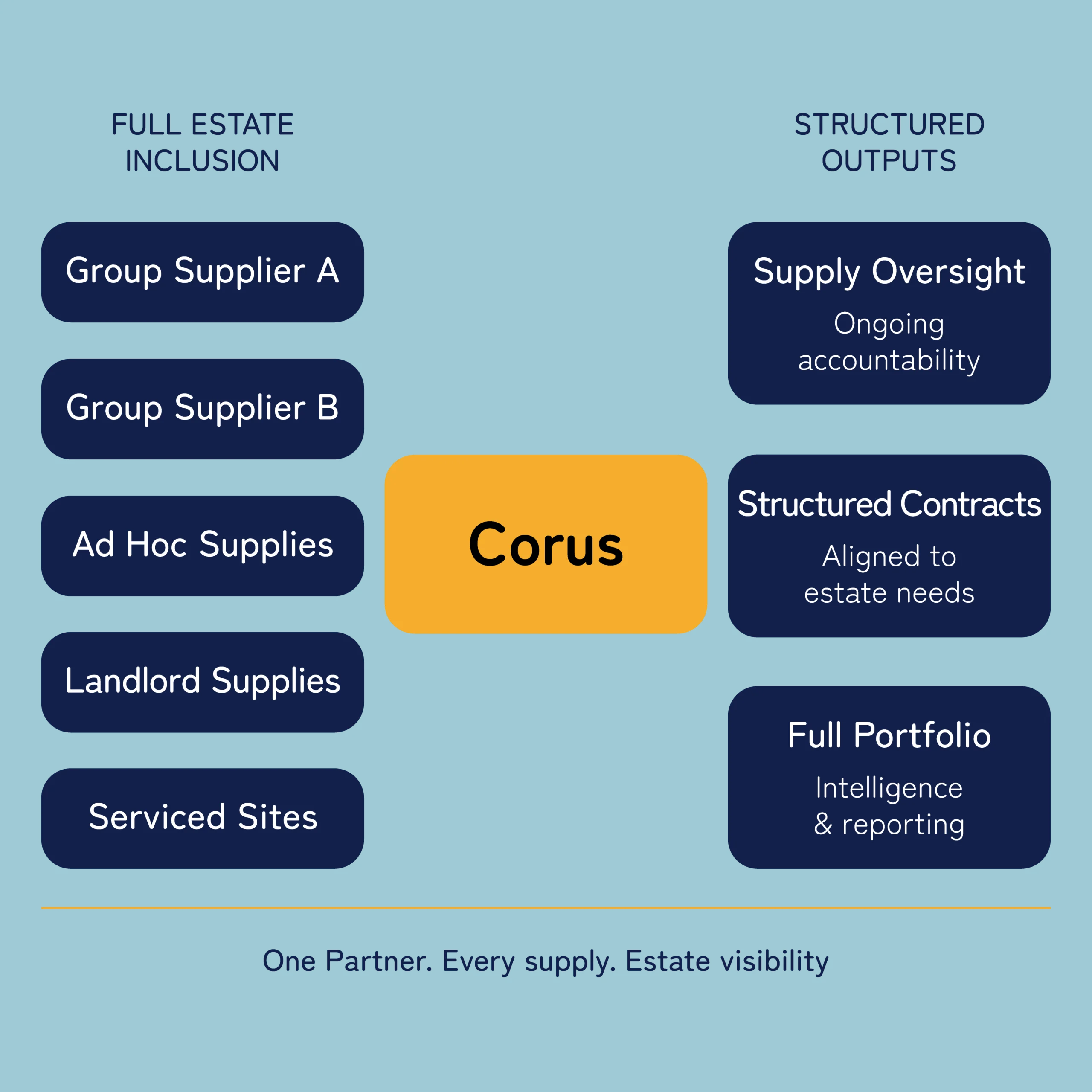 ServicesFinalUpdate Diagram showing Corus managing multiple suppliers to deliver structured utility management and oversight